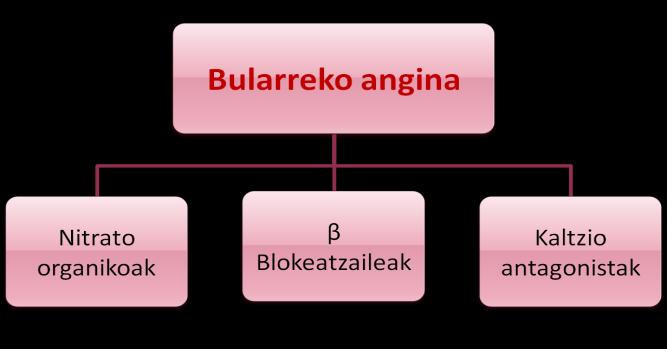 2.2 Talde farmakologikoak. Farmakoak 2.2.1 Anginaren kontrako terapia (antianginosoak) Nitrato organikoak Ekintza laburrekoak: nitroglizerina Ekintza luzekoak: nitroglizerina eta isosorbiaren