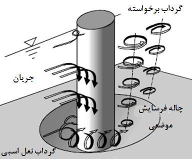 سال پنجم شماره بیستم تابستان 1394 2 مقدمه آبشستگی یک پدیده طبیعی است که در نتیجه عمل فرسایش دهنده جریان آب رخ میدهد.