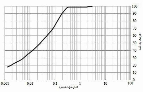 سال پنجم شماره بیستم تابستان 1394 6 شکل) 4 (: منحنی دانهبندی رسوبات استفاده شده در آزمایش جدول )1(: مشخصات خاک مورد استفاده در آزمایشها درصد ماسه درصد سیلت درصد رس شاخص خمیرایی حد خمیری حد روانی