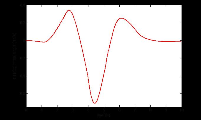 Yaw rate in the double lane change maneuver Fig. 7. Steering wheel angle input in the double lane change maneuver دوبل تغییرخط درمانور اعمالشده فرمان لکششکشزاویه Fig. 9.