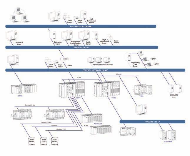 3. معماري مطابق شکل 2 سامانه ی گسترده ی شرکت توشیبا نیز از ساختار الیه اي برخوردار بوده و شبکه هاي مختلف ارتباط بین سامانه هاي مختلف در سطوح فیلد و سطح مدیریت اطالعات را برعهده دارند.