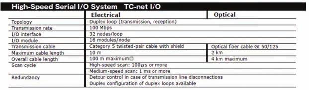Tc-Net 10: PLC/PLC Communication System and Control Global Variable DeviceNET: FA Device Open Network Profibus: European Based Field Bus ModeBus FieldBus: Foundation Field Bus ControlNet AB Data LAN
