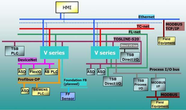ماژو ل هاي IO سامانه هاي فرآیند توشیبا براي اتصال تجهیزات فیلد به کننده هاي NV Series" & V از دو نوع گذرگاه مخصوص ماژول هاي IO استفاده مي کنند که عبارت است از: Direct I/OBus و Process I/O Bus Process