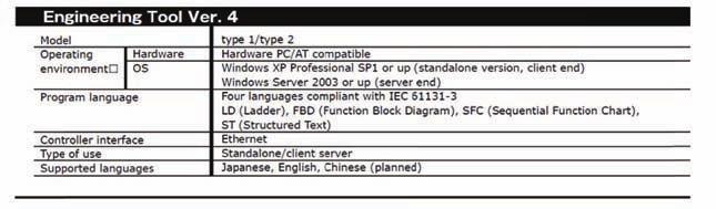 0 Stand-alone version Client-server version Engineering Tool 4 ابزار مهندسی کننده ی یکپارچه ی Tool 4 ابزاري برای ایجاد یک سامانه با ترکیب کننده هاي یکپارچه ) S3 L3 S2 L2 و L1( و ماژول هاي I/O مربوطه