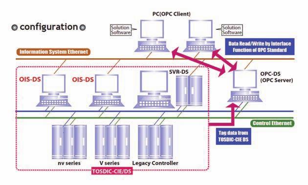 شکل 16. ساختار و پنجره شبیه ساز سري V عالوه بر این خود ایستگاه های 3000 و 2000 سری V قادر به داشتن خدمت دهنده ی OPC باماژول های رایانه ای مي باشند که با دیگر ماژول هاي در ارتباط هستند.