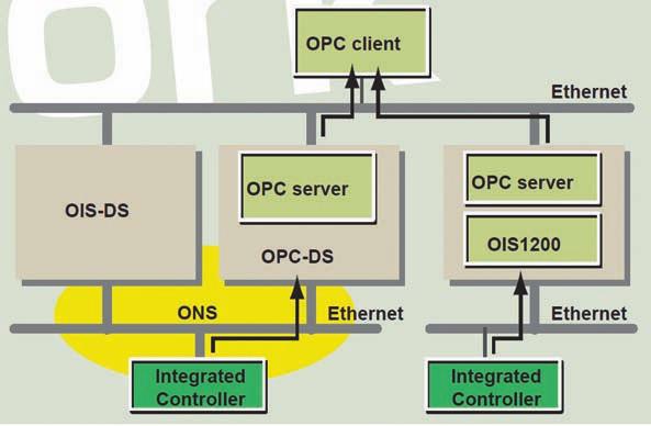 یکي ایستگاه اپراتوري OIS-DS و دیگري ایستگاه خدمت دهنده ی.SRV-DS شکل 19 مشخصات ایستگاه هاي سروري و اپراتوري این سامانه را به تفضیل نشان مي دهد.