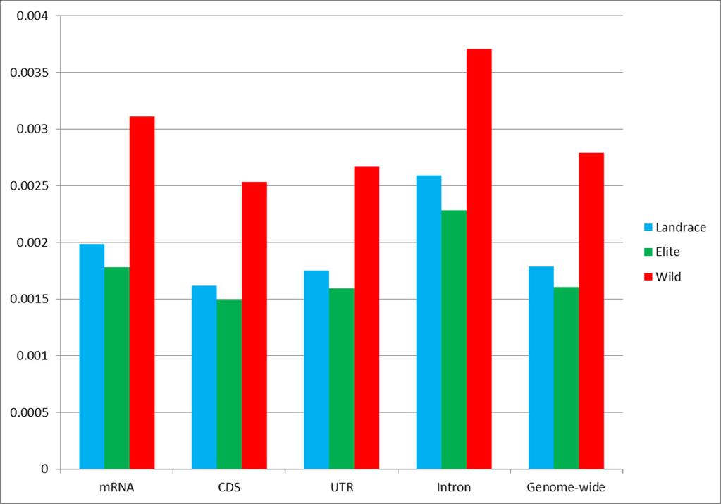 Supplementary Figure 7. Comparison of the diversity (θπ) levels across genic and non-genic regions.