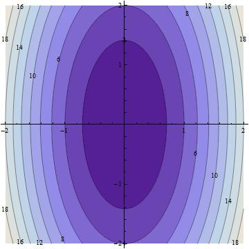 28 Funkcije više promenljivih - diferencijalni račun ravni z = 4 je elipsa x 2 + y2 2 2 = 1.