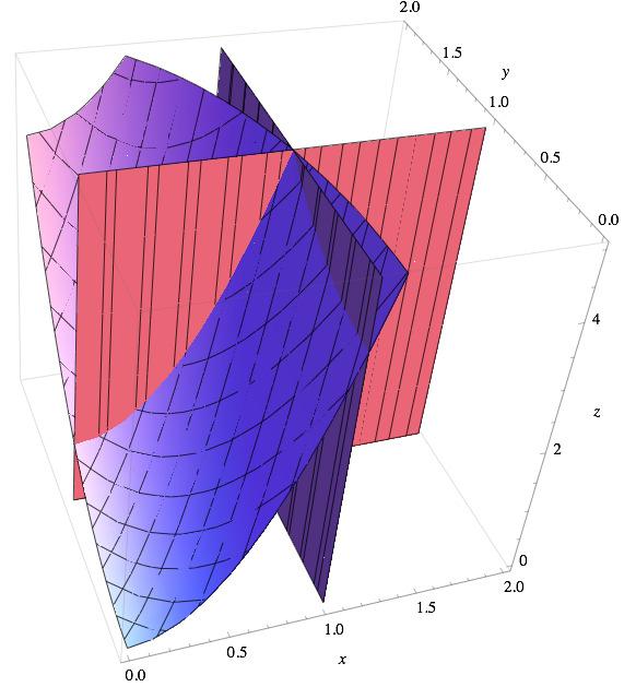 36 Funkcije više promenljivih - diferencijalni račun z 0 = f(1, 1) = 5, z x (1, 1) = 8, z y (1, 1) = 2.