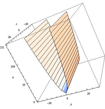 Ekstremi 63 Ako je A < 0 i CA B 2 > 0, onda je P (h, k) < 0, te je (x 0, y 0 ) tačka maksimuma. Ako je CA B 2 < 0, onda polinom P (h, k) menja znak, pa nemamo ekstrem u tački (x 0, y 0 ).