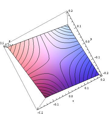 Kako je f xx (T 2 ) = f xx (T 3 ) = 12 > 0 obe tačke T 2 i T 3 su tačke minimuma. Dakle funkcija f ima dva lokalna minimuma, f min 1 = f min 2 = 1 i slučajno su jednaki.