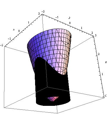 66 Funkcije više promenljivih - diferencijalni račun y g(x,y)=k x f=1 f=2 f=3 f=4 Na slici je najveće c za koje linija nivoa f(x, y) = c seče krivu g(x, y) = k c = 3, pa je uslovni maksimum funkcije
