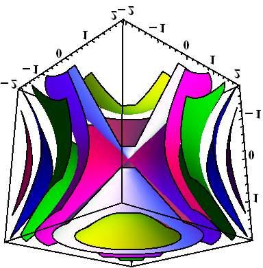 trodimenzionalni ( reljefni ) grafik funkcije f, kao dvodimenzionalni obojeni grafik gde su različitim vrednostima funkcije pridružene različite boje i pomoću grafika linija koje spajaju tačke sa