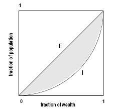 je premoženje neenakomerno porazdeljeno, najbogatejših 10 % populacije poseduje približno 40 % premoženja.