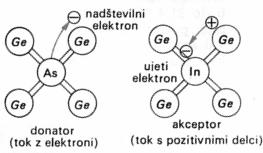 germanija en atom arzena, razmerje je 1:10 6. Ti dodani atomi se vrastejo v kristalno mrežo polprevodnika. Arzen je petvalenten in ima en valečni elektron več, zato mu pravimo donor.