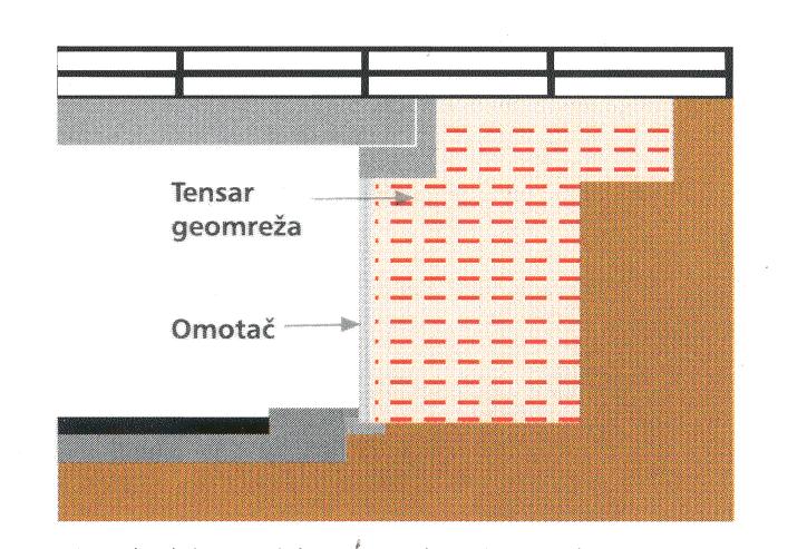 razmak drveta od izvora vatre (dimnjak i rog) Sintetički materijali