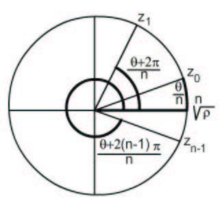 16 1. KAPITULUA ZENBAKI KONPLEXUAK Beraz, bakarrik bi erro desberbi lortze dira. Orokorrea: ρ θ+kπ k = 0 ρ θ = z 0 k = 1 ρ θ+π = z 1 =.