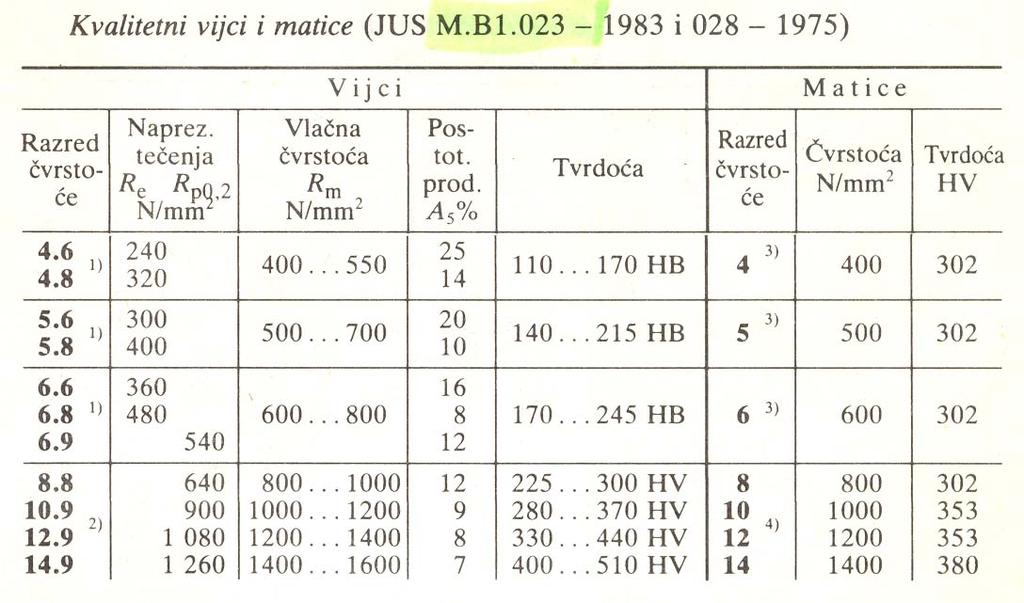 2. VEZA S RUGIM NORMAMA HRN M.E2.250 Proračun dijelova pod tlakom.