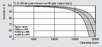 Normaaltingimusteks loetakse keskkonna temperatuuri 20 30 0 C lambi ümbruses.