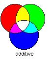 1.2. Aditiivne värvitoiming Thomas Young (19.sajandil): valge valgus koosneb kolmest põhivärvist: punasest, rohelisest ja sinisest valgusest ning nende segamisel saab toota ülejäänud värvi valgust.