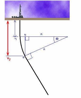 Vertikalna dubina završetka formiranja ugla otklona Završetak formiranja ugla otklona (B) je tačka u kojoj je bušotina dostigla maksimalni ugao.