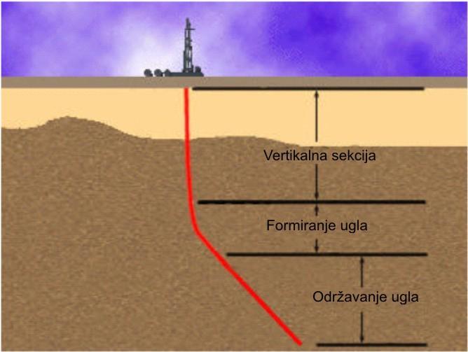 Proračun trajektorije koso-usmerene bušotine tipa Build and hold formiranja i održavanja ugla otklona Poznati podaci: -Cilj = 499,35 ms i