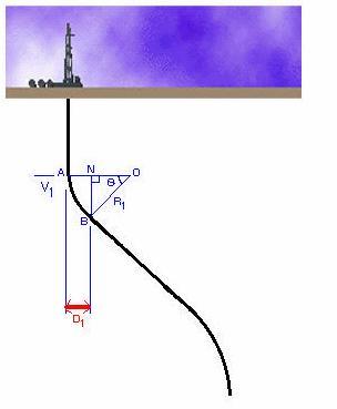 - Horizontalno rastojanje (D 1 ) na kraju sekcije građenja ugla (q) Kraj sekcije građenja ugla (B) je tačka gde je bušotina dostigla maksimalni ugao otklona.