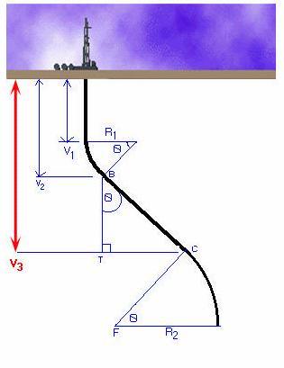 Dubina tačke početka obaranja ugla (V 3 ) Početna tačka obaranja ugla otklona (C) je mesto gde otklon počinje opadati.