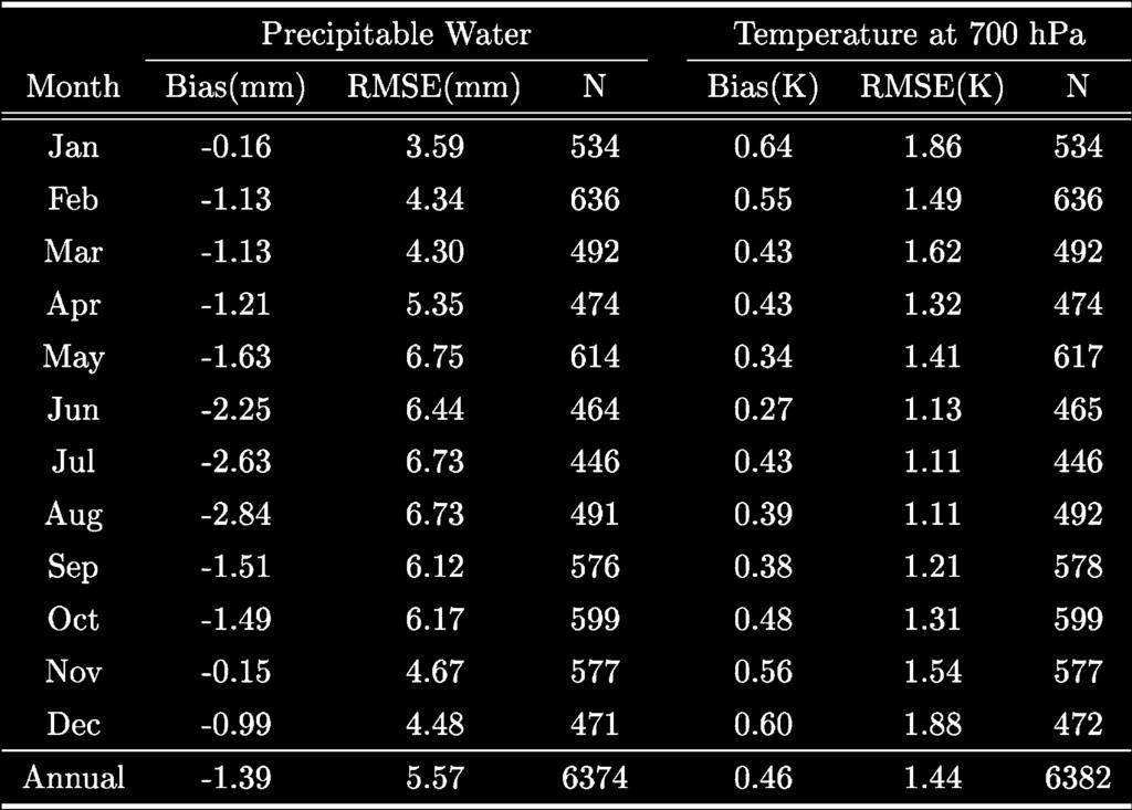 Vol. -+ No. /,*++ (a) Precipitable water (b) Temperature at 1** hpa Fig.