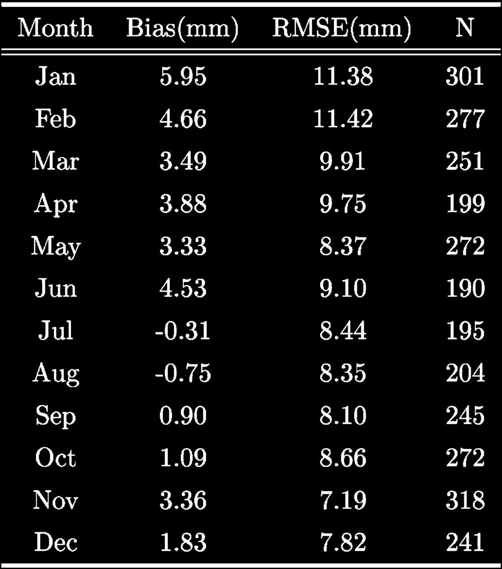 estimated using the monthly equations. RMSE 1mm - Lapoag Medan Table / Bias and RMSE of PW estimated using monthly UjangPandang++ PW estimating equations.