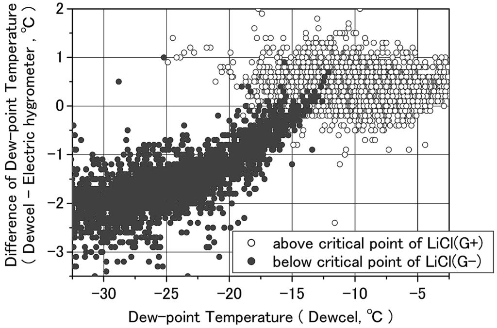 phase of LiCl aqueous solution (July,., +333, *0 LT July,/, +333, ++ LT). +- G.,3. G -.,2 Fig.