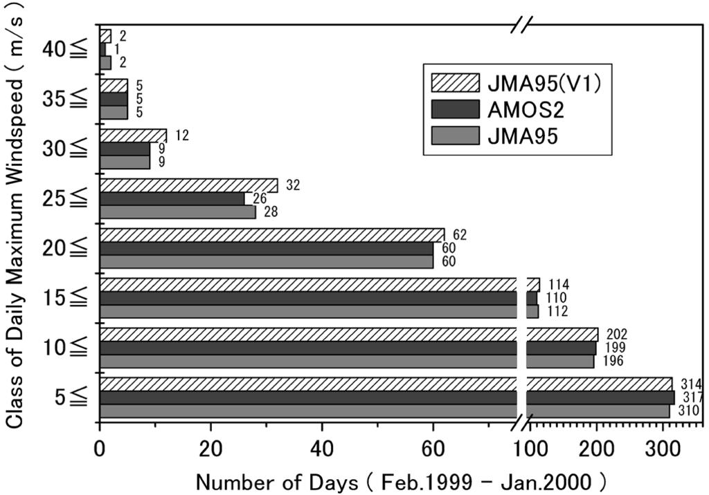 446,- AMOS, JMA3/ JMA3/ V+ Fig.,-. Number of days according to rank of daily maximum wind speed observed by JMA3/ and AMOS,.