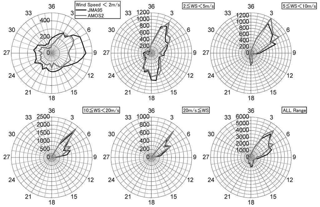 447,. JMA3/ -0 JMA3/ AMOS, JMA3/ Fig.,.. Wind roses, according to rank of wind speed as measured by JMA3/, observed by JMA3/ and AMOS,.,/ 