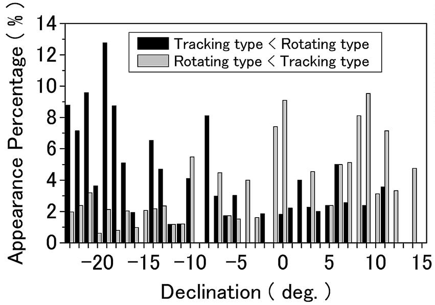 Solar positions where di#erence of sunshine duration observed by tracking type and