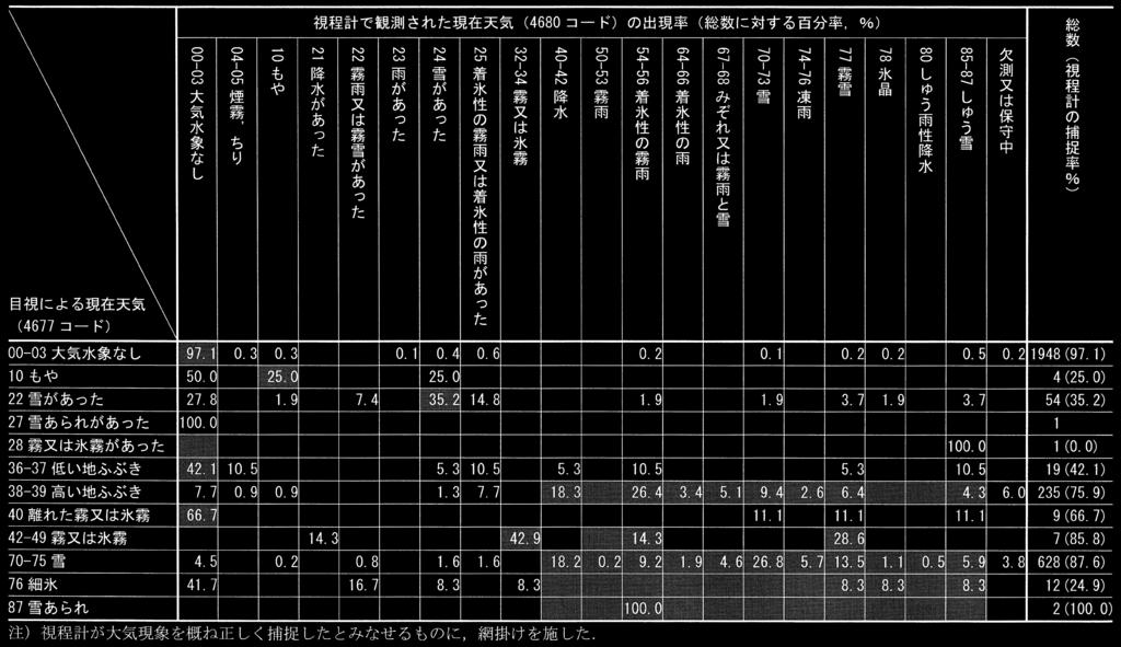 469., JMA3/ WIVIS +333 /, +, LT /. ** LT JMA3/ WIVIS Fig..,. Comparison of visibility range with blizzard among JMA3/, WIVIS and observation by person (May,, +333, +, LT May.