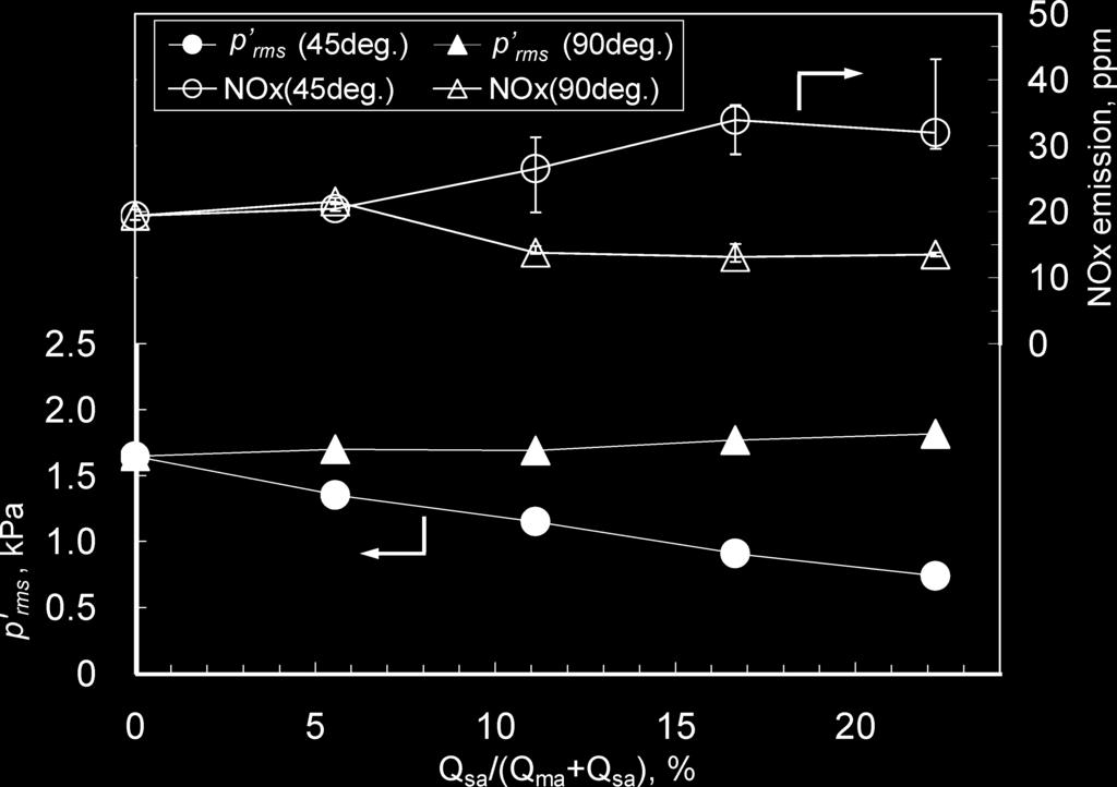 Fig. 13. Effect of SAI on p rms and NOx emissions.