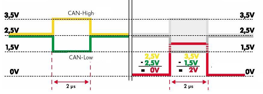 ارتباط از طریق شبکه 3.1 شبکۀ CAN قدرت شبکۀ CAN قدرت از سیگنالهای مختلفی بهره میبرد که در آن محدودۀ تغییرات ولتاژ برای CAN-H 2.5-3.5V و برای 1.5-2.5V CAN-L است.