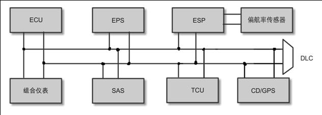 سنسور حرکت Yaw صفحه آمپر در مدلهای S7 واحدهای شبکۀ CAN شامل : ECU EPS ESP سنسور حرکت Yaw صفحه آمپر سنسور زاویۀ فرمان (SAS) CD/GPS و واسط عیبیابی (DLC) میباشد.
