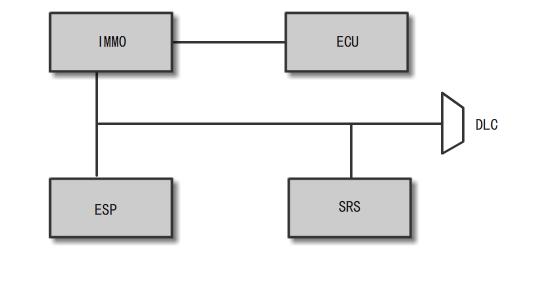 1.1.1 ترکیب شبکۀ K-Line در مدلهای S7 واحدهای شبکۀ K-Line شامل : IMMO SRS ESP ECU و واحد عیبیابی است. ECU از طریق W-Line بین IMMO و ECU عیبیابی شده است. 1.1 شبکۀ UART 1.1.1 معرفی مشخصات سیگنال UART انتقال دهنده/ دریافت کنندۀ ناهمزمان جهانی (UART) یک تراشۀ با ورودی موازی و خروجی سریالی است که داخل هر واحد قرار گرفته است.