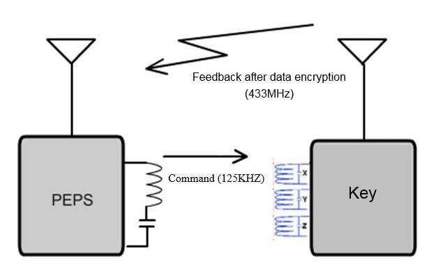 1.1.1 مقدمهای بر اصول ارتباطی سیستم PEPS در زمان نیاز به ارتباط PEPS یک سیگنال فرکانس پایین 125KHz را برای بیدار کردن
