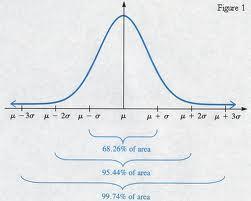 Normalna distribucija u potpunosti je opisana aritmetičkom sredinom i varijancom (sd).