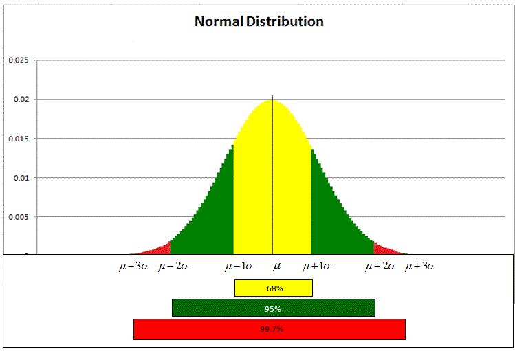 Ako aritmetičkoj sredini : dodamo lijevo i desno po jednu standardnu devijaciju (mjeru varijabilnosti), obuhvatili smo površinu koja čini oko 68% cijele površine krivulje, odnosno 68,26% svih