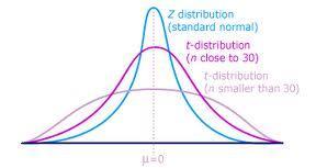T-distribucija Distribucija mogućih t-omjera T-distribucija je po obliku slična normalnoj, simetrična