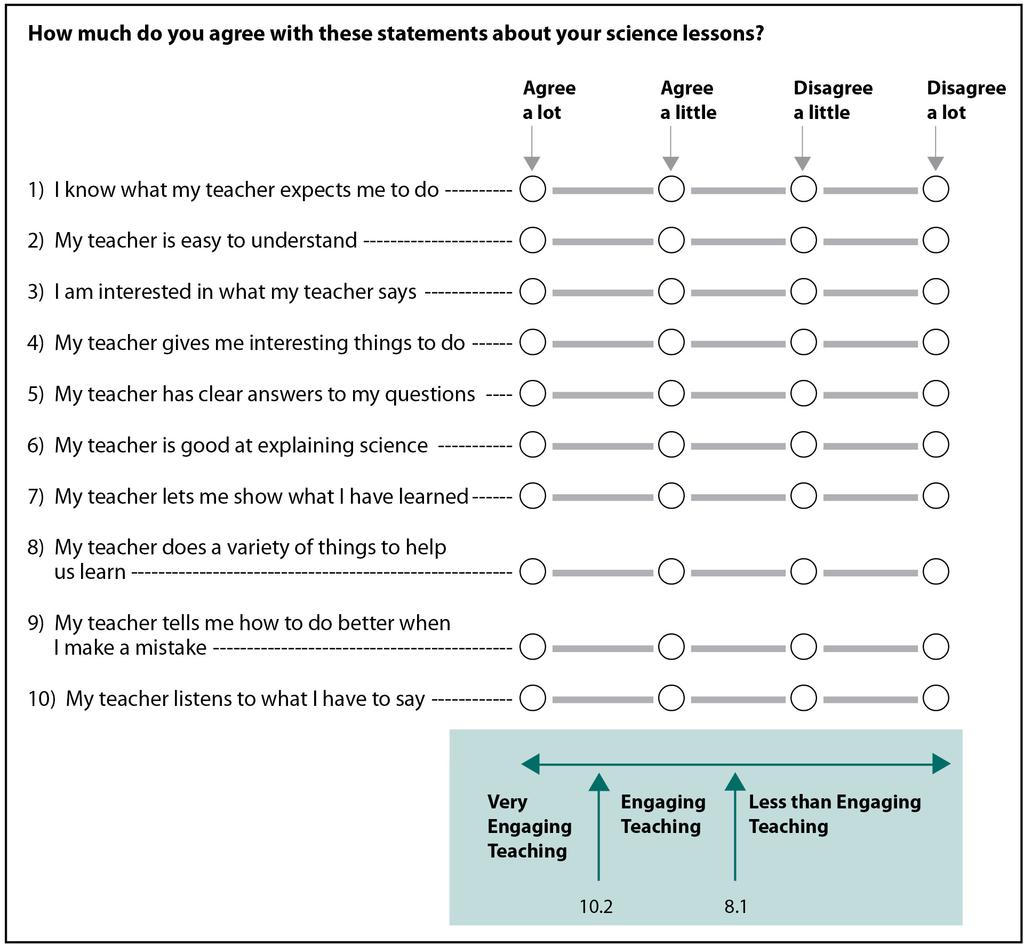 Students Views on Engaging Teaching in Science Lessons Scale, Eighth Grade The Students Views on Engaging Teaching in Science Lessons (ESL) scale was created based on students degree of agreement
