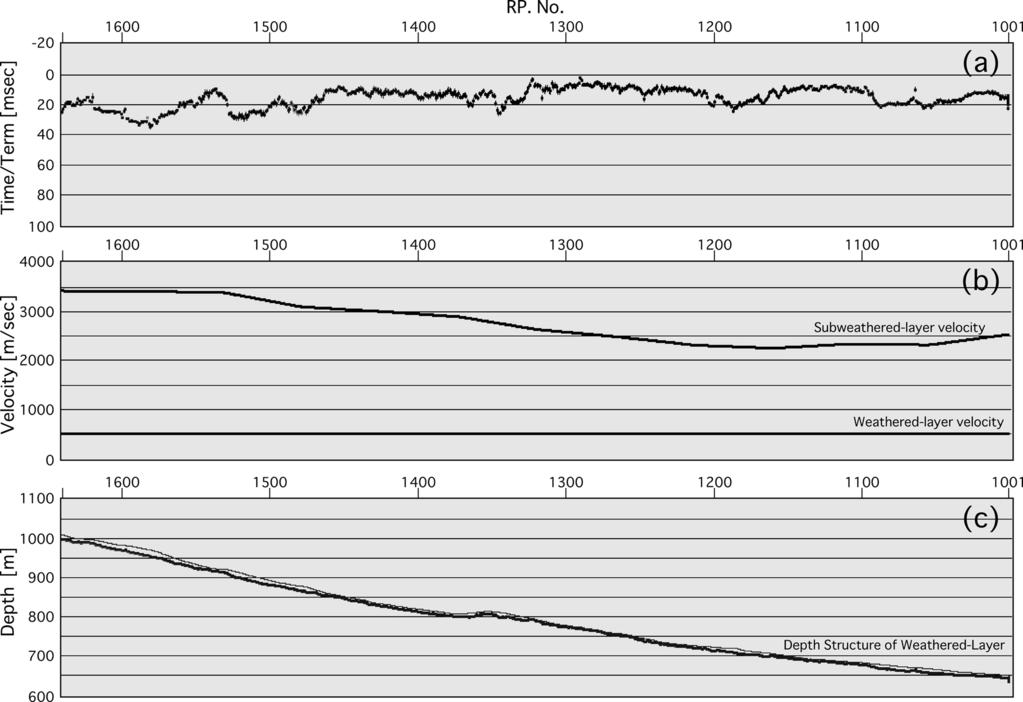 Fig. 0. Surface velocity structure determined by time-term analysis. (a) Time-terms. (b) Velocities of second layer.