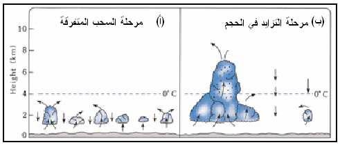 cumulus () * (The