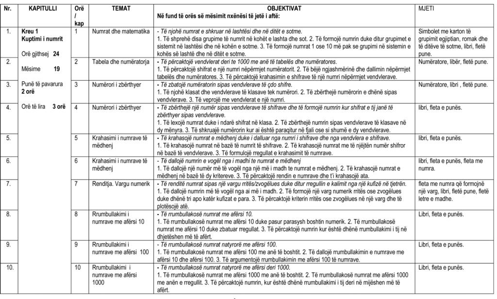 Libër mësuesi për tekstin Matematika 4 PLANI MËSIMOR PËR LËNDËN MATEMATIKA 4 35 javë x 4 orë/javë = 140 orë.