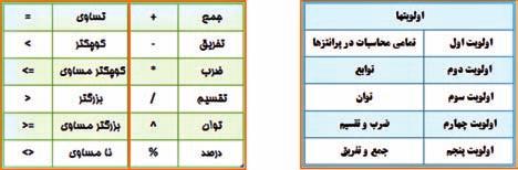 10 مهم ترين عملگرهاي رياضي چهار عمل اصلي ( + و و و ) و توان هستند و ديگر عملگرها شامل ( = و< و < و و و ) و نيز توابع مي باشند. كه Excel براي محاسبه يك عبارت به ترتيب زير عمل مي كند.