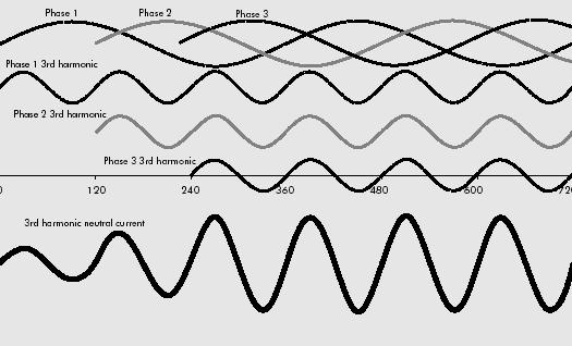 Fig.3. Curentul prin conductorul neutru Armonica 3 a fiecărei faze este identică, cu o frecvenţă triplă şi are deci o perioadă de trei ori mai mică faţă de fundamentală.