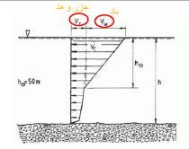 - در API برای current blockage factor ضریب 0/7 تا 1 در نظر گرفته شده است که بهتر است عدد 1 در نرمافزار وارد گردد.) جواب دست باال خواهد بود.( 15.